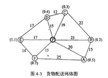 某電子商務(wù)公司經(jīng)營辦公用品,其配送中心負責(zé)向用戶送貨,某日有6個用戶訂貨并要求送貨 配送中心p和各用戶 a b c d e f 的位置 各用戶的訂貨量,以及與配送中心的直線距離如圖